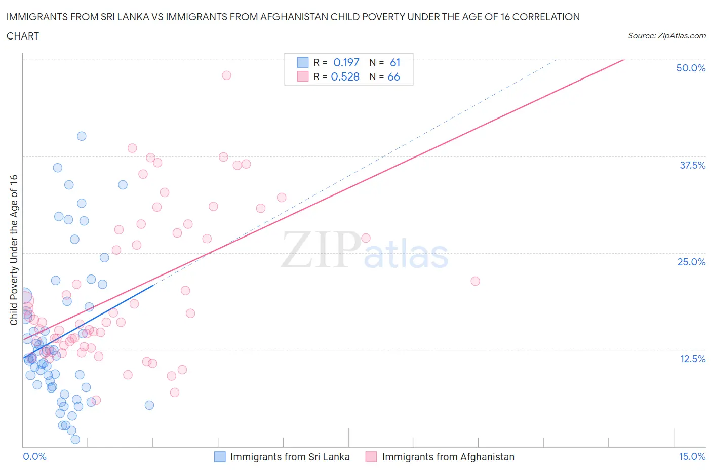 Immigrants from Sri Lanka vs Immigrants from Afghanistan Child Poverty Under the Age of 16
