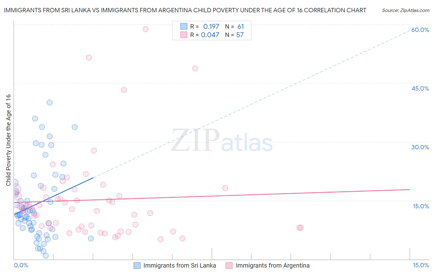 Immigrants from Sri Lanka vs Immigrants from Argentina Child Poverty Under the Age of 16