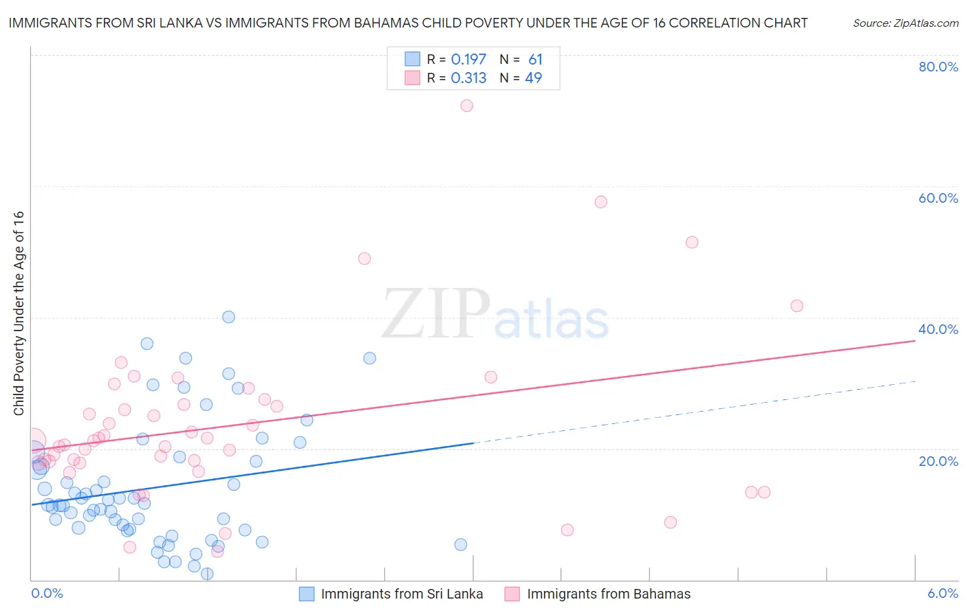 Immigrants from Sri Lanka vs Immigrants from Bahamas Child Poverty Under the Age of 16