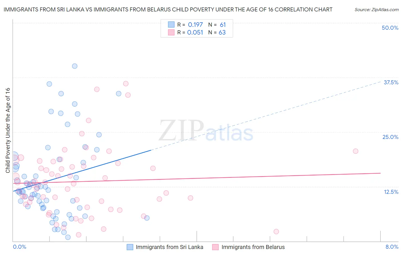 Immigrants from Sri Lanka vs Immigrants from Belarus Child Poverty Under the Age of 16
