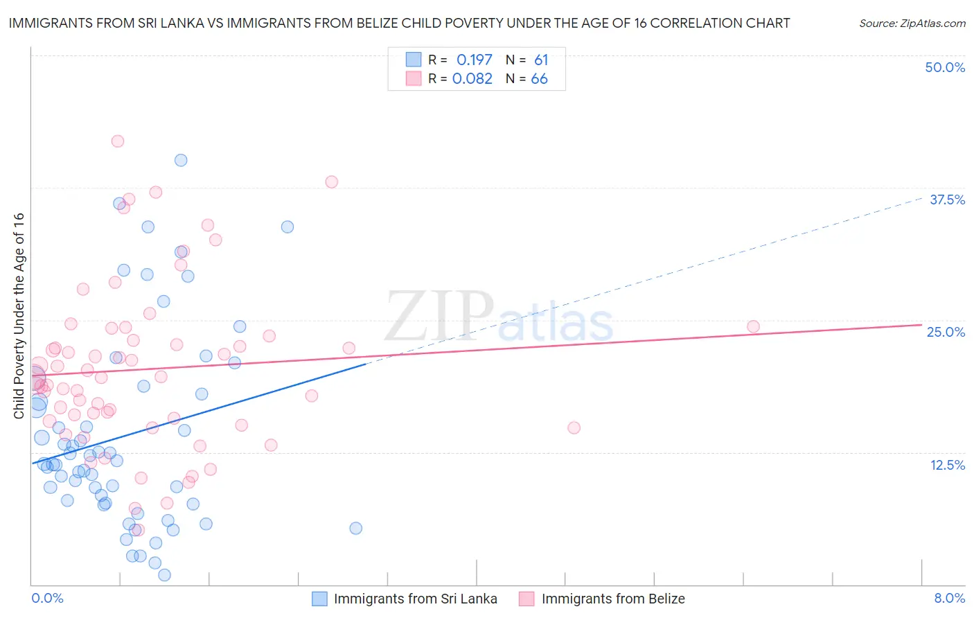 Immigrants from Sri Lanka vs Immigrants from Belize Child Poverty Under the Age of 16