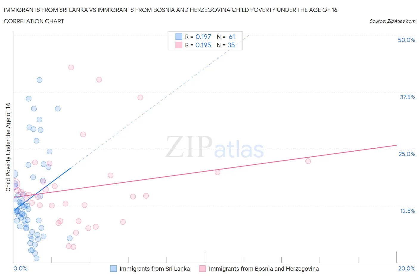 Immigrants from Sri Lanka vs Immigrants from Bosnia and Herzegovina Child Poverty Under the Age of 16