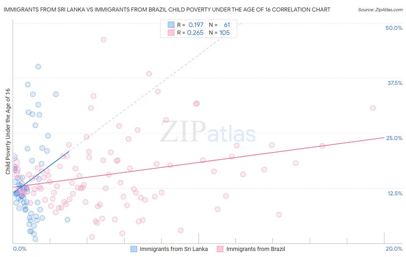Immigrants from Sri Lanka vs Immigrants from Brazil Child Poverty Under the Age of 16