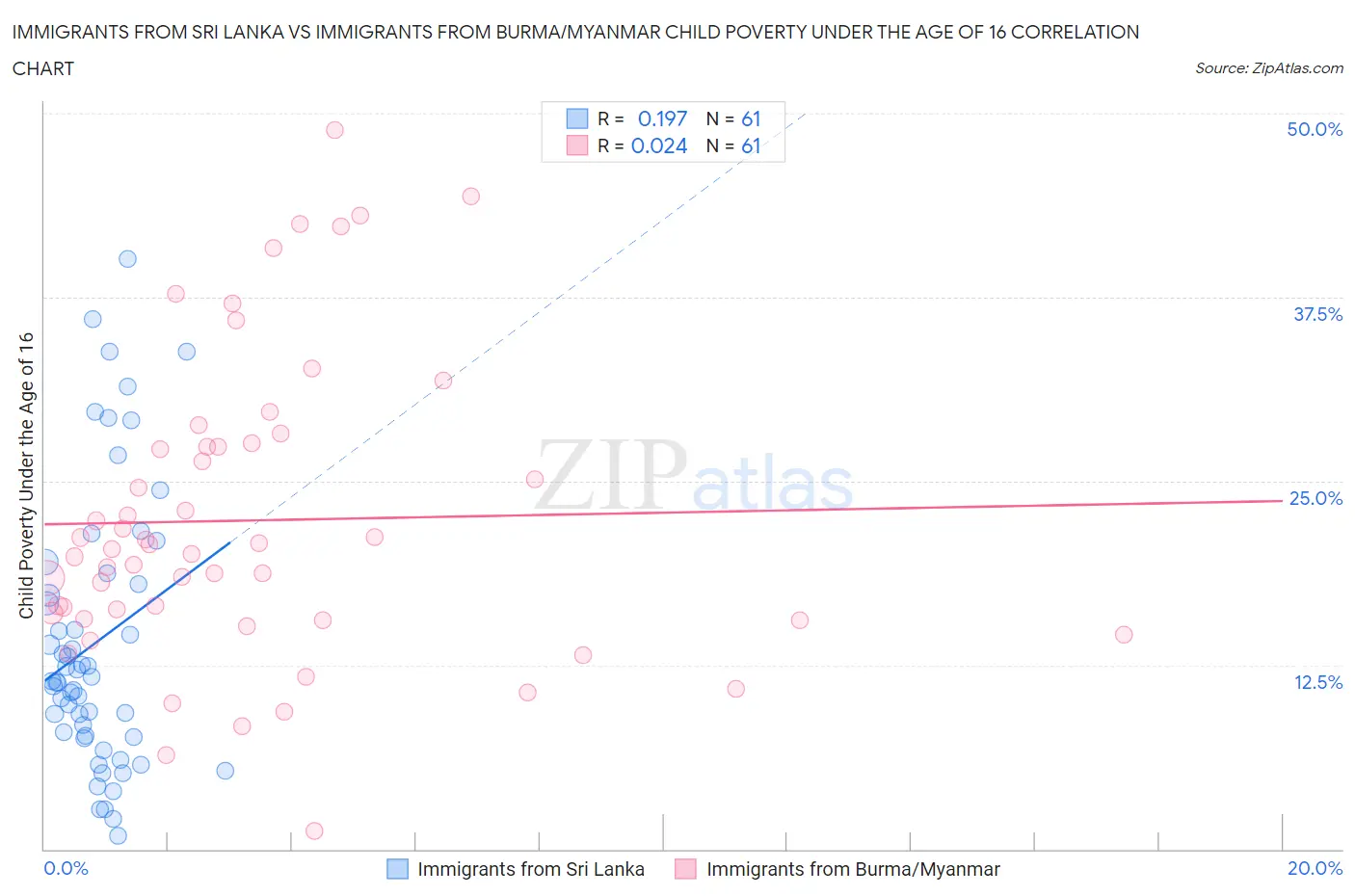 Immigrants from Sri Lanka vs Immigrants from Burma/Myanmar Child Poverty Under the Age of 16