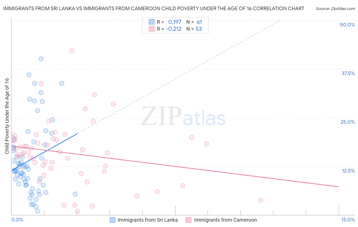 Immigrants from Sri Lanka vs Immigrants from Cameroon Child Poverty Under the Age of 16