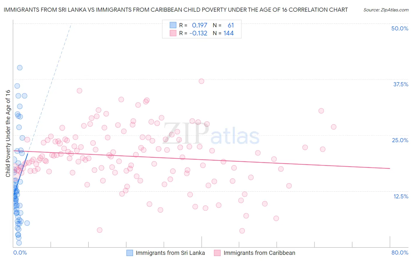 Immigrants from Sri Lanka vs Immigrants from Caribbean Child Poverty Under the Age of 16