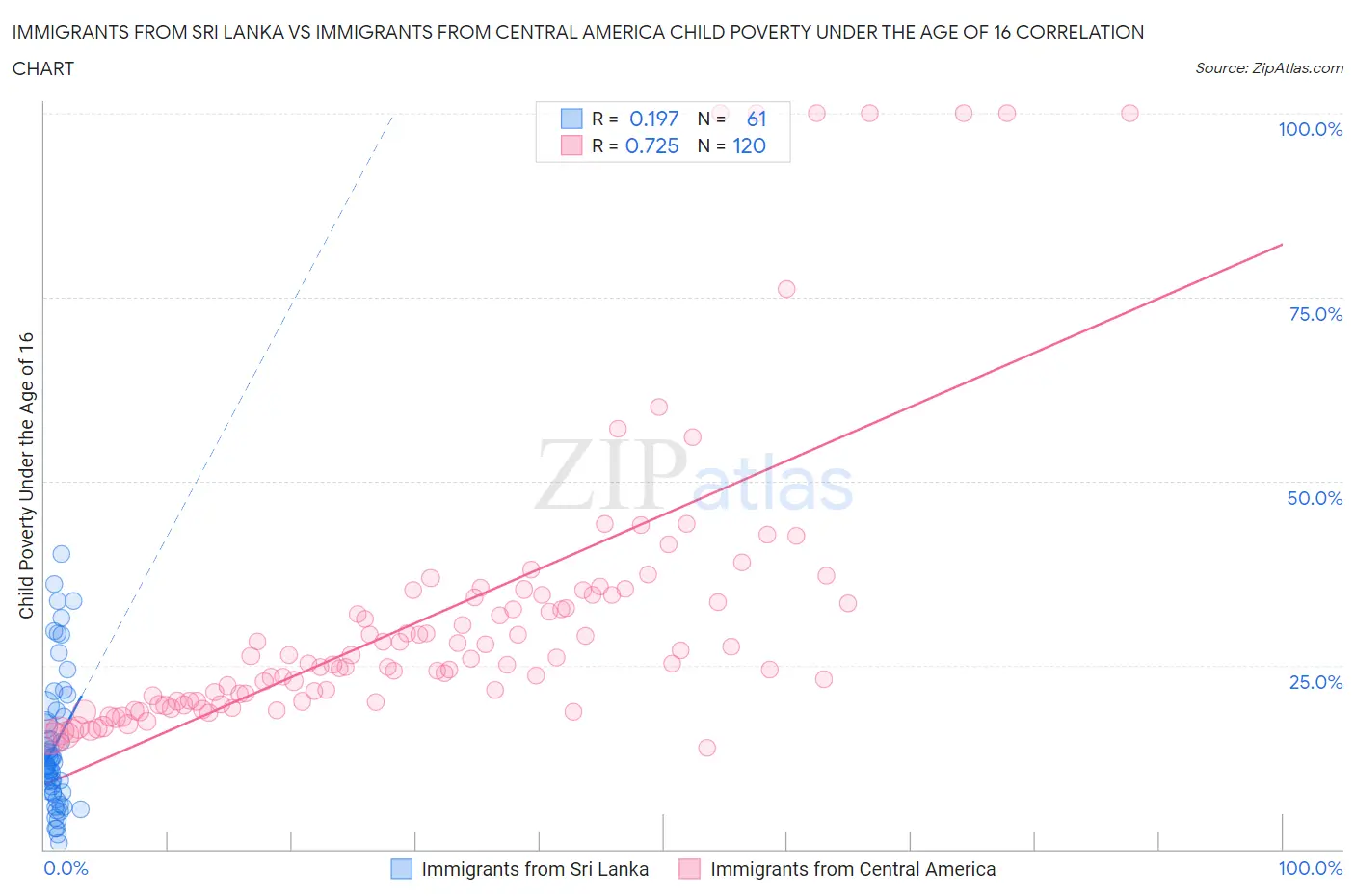 Immigrants from Sri Lanka vs Immigrants from Central America Child Poverty Under the Age of 16