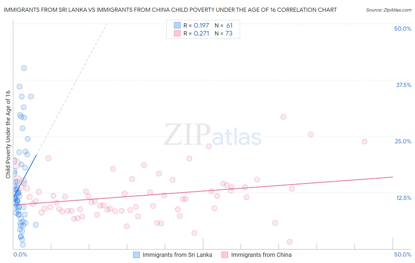 Immigrants from Sri Lanka vs Immigrants from China Child Poverty Under the Age of 16