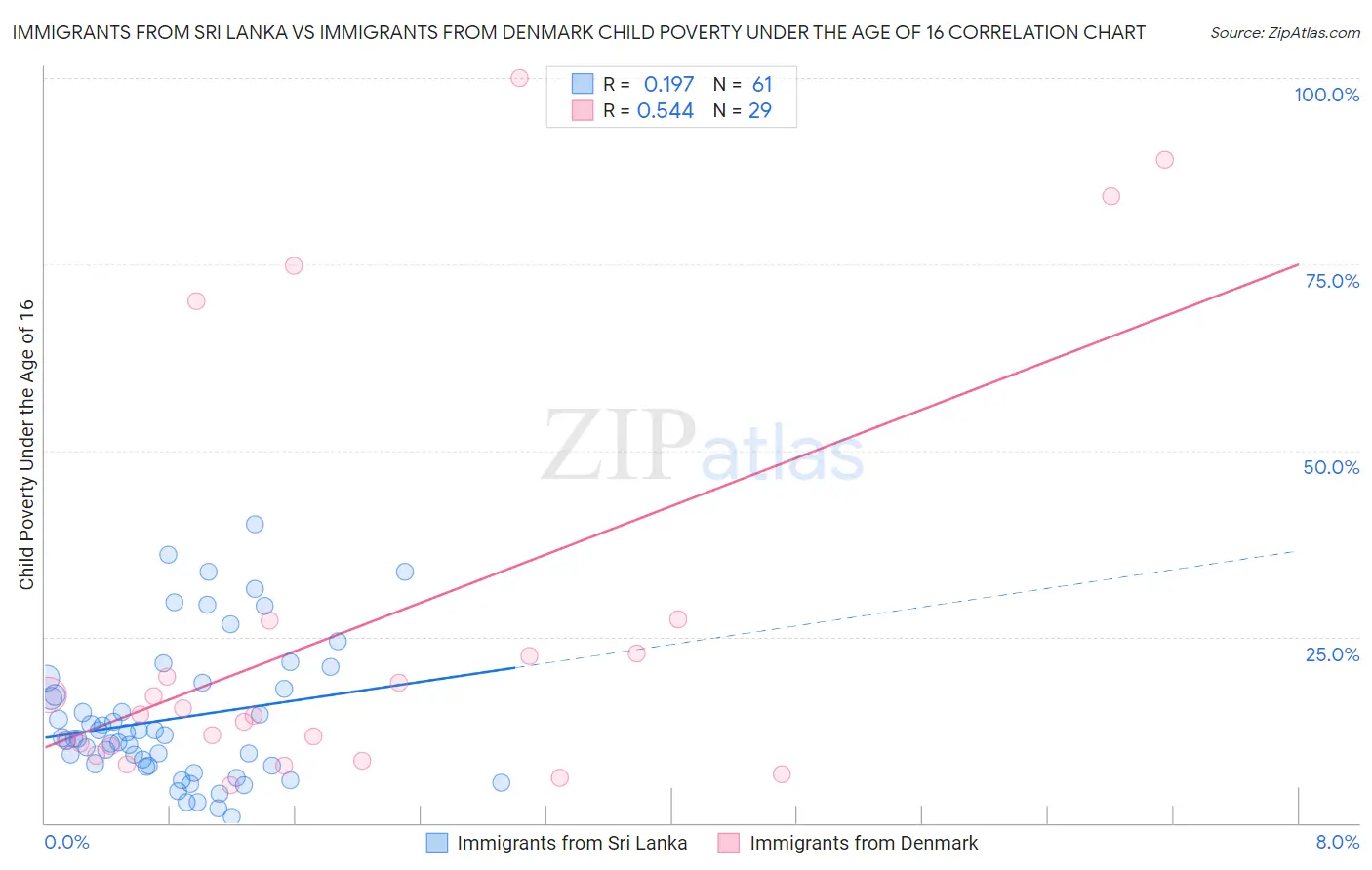 Immigrants from Sri Lanka vs Immigrants from Denmark Child Poverty Under the Age of 16