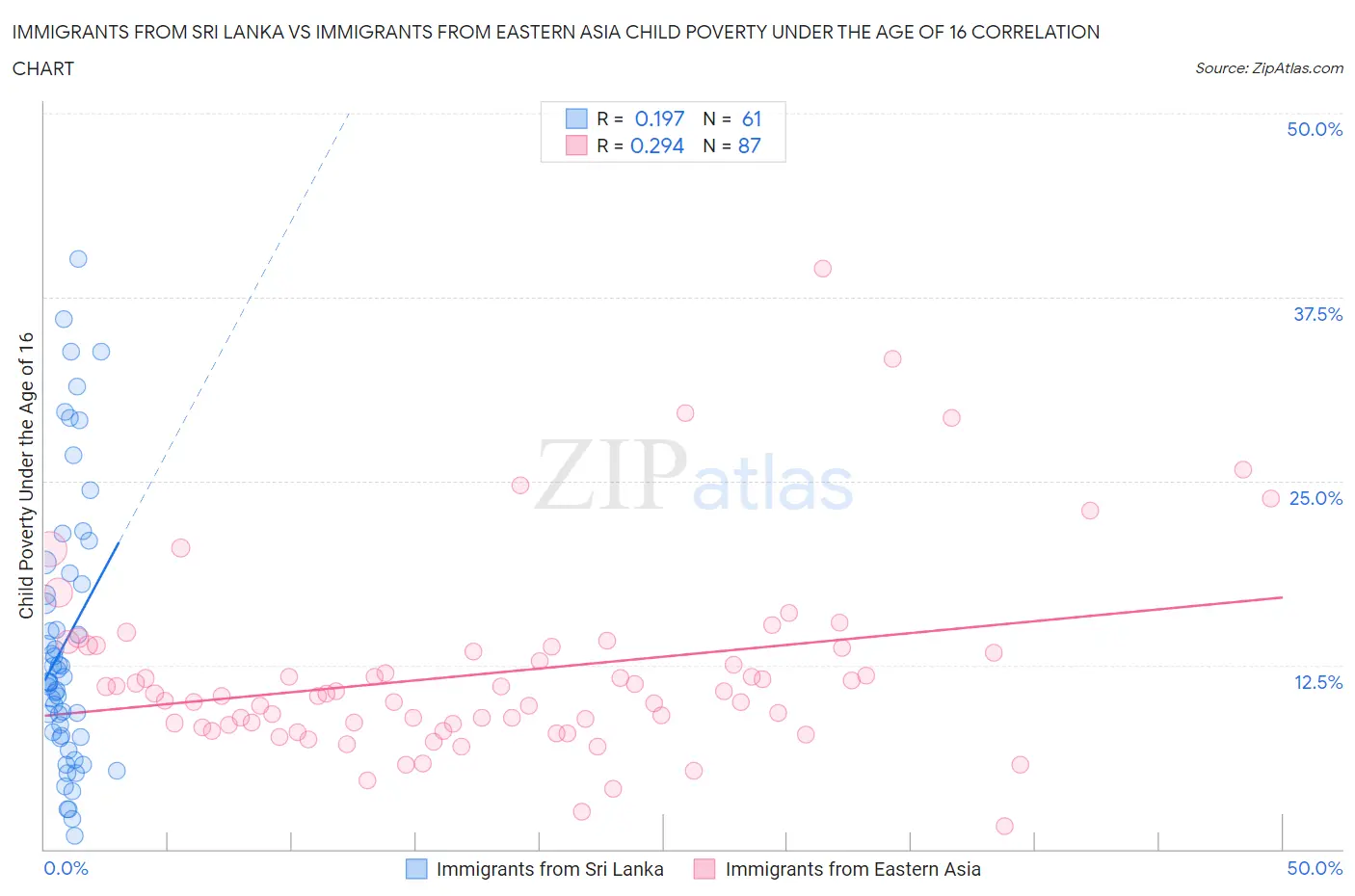 Immigrants from Sri Lanka vs Immigrants from Eastern Asia Child Poverty Under the Age of 16