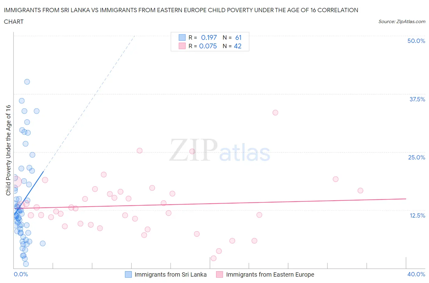Immigrants from Sri Lanka vs Immigrants from Eastern Europe Child Poverty Under the Age of 16