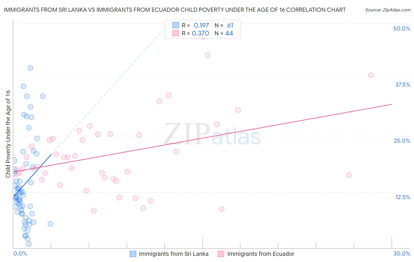 Immigrants from Sri Lanka vs Immigrants from Ecuador Child Poverty Under the Age of 16