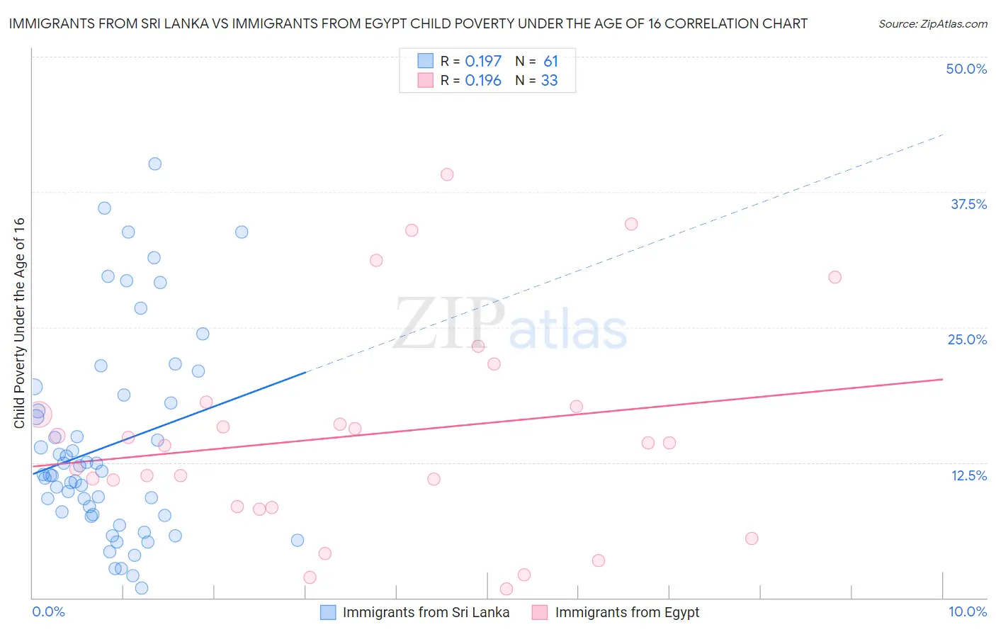 Immigrants from Sri Lanka vs Immigrants from Egypt Child Poverty Under the Age of 16