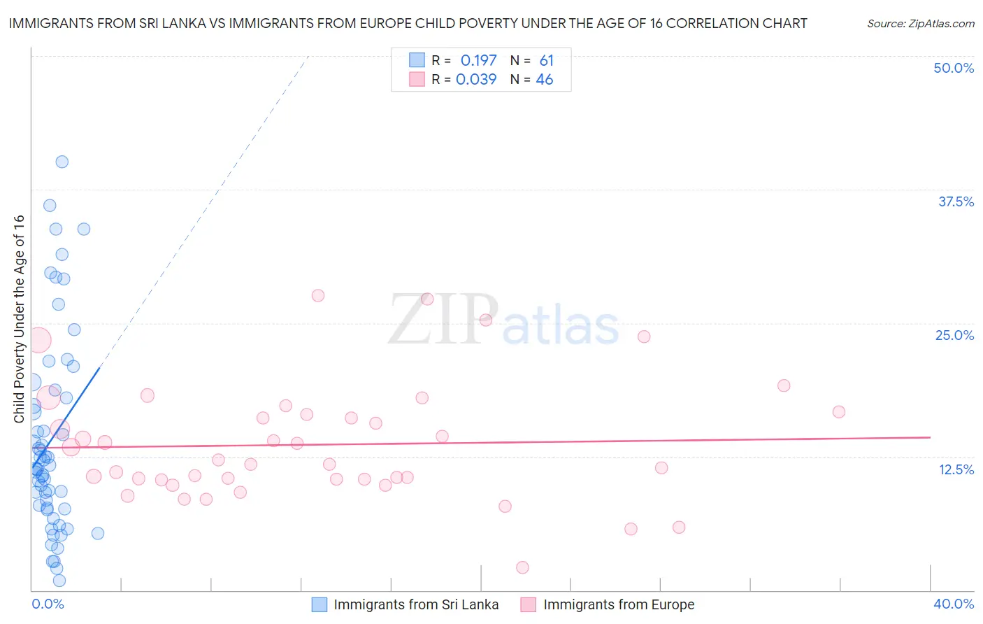 Immigrants from Sri Lanka vs Immigrants from Europe Child Poverty Under the Age of 16
