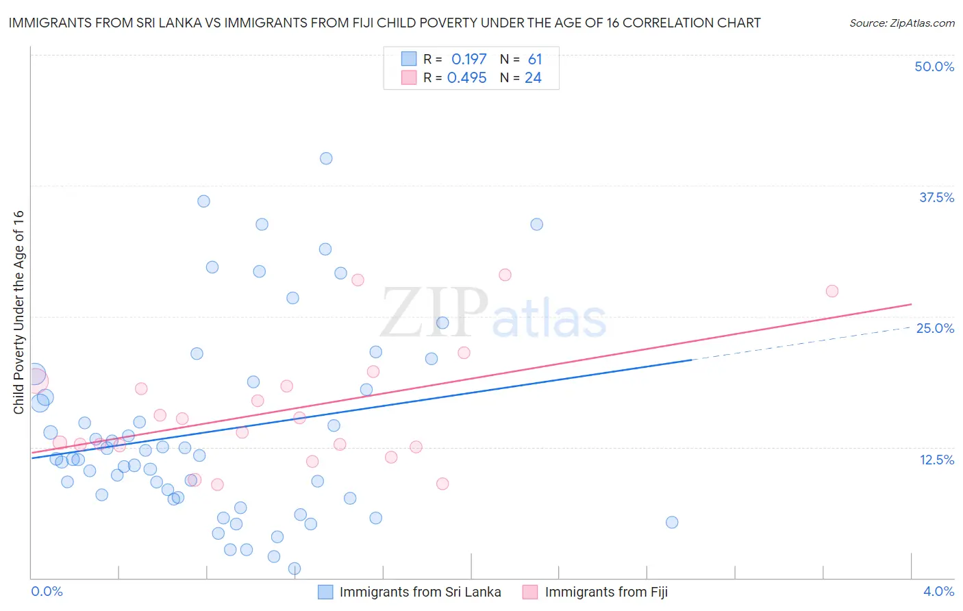 Immigrants from Sri Lanka vs Immigrants from Fiji Child Poverty Under the Age of 16