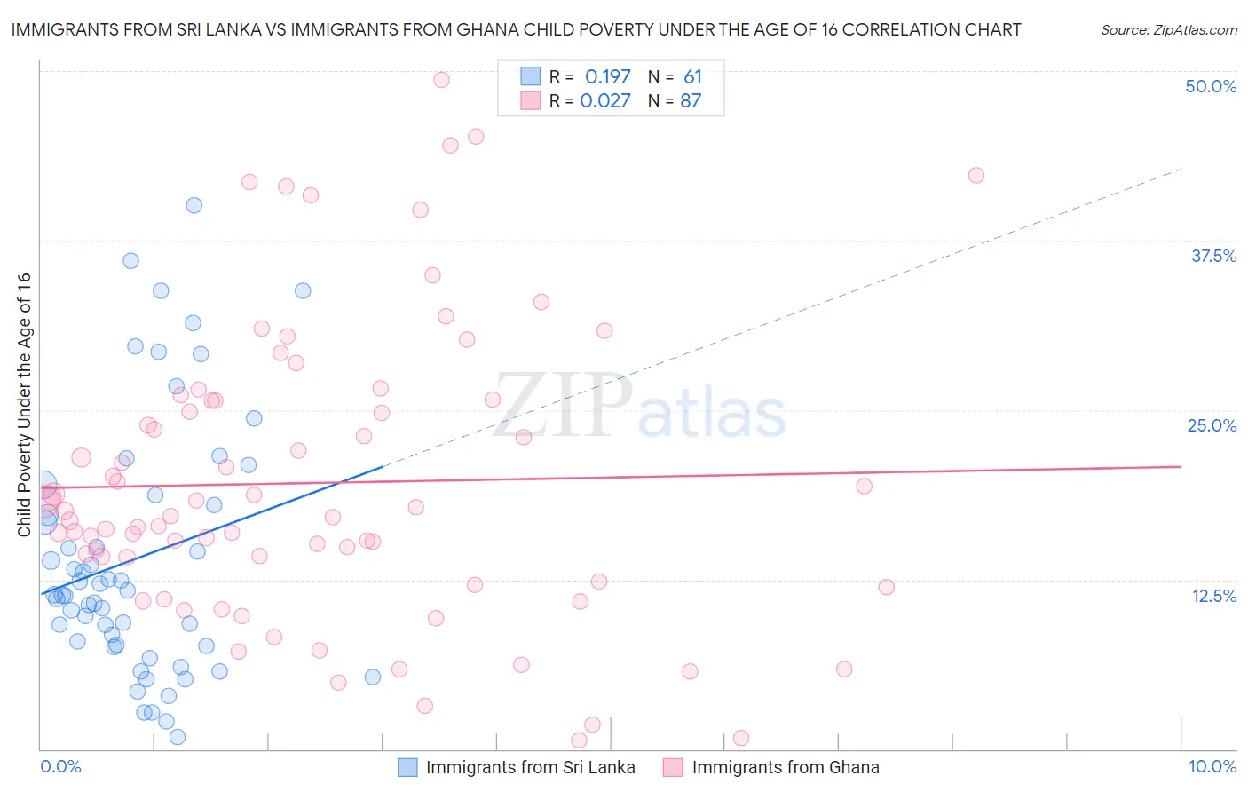Immigrants from Sri Lanka vs Immigrants from Ghana Child Poverty Under the Age of 16