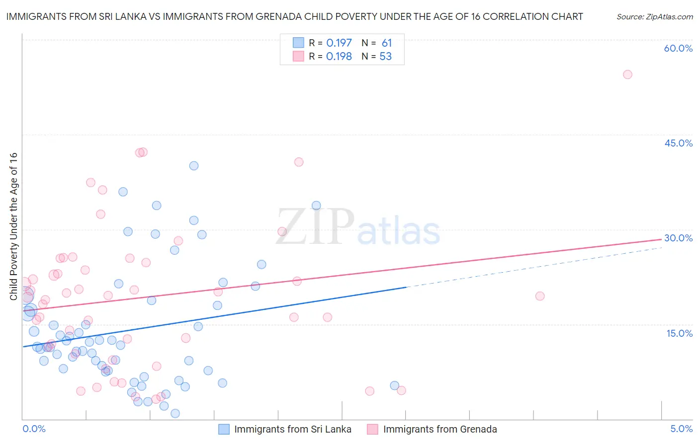Immigrants from Sri Lanka vs Immigrants from Grenada Child Poverty Under the Age of 16