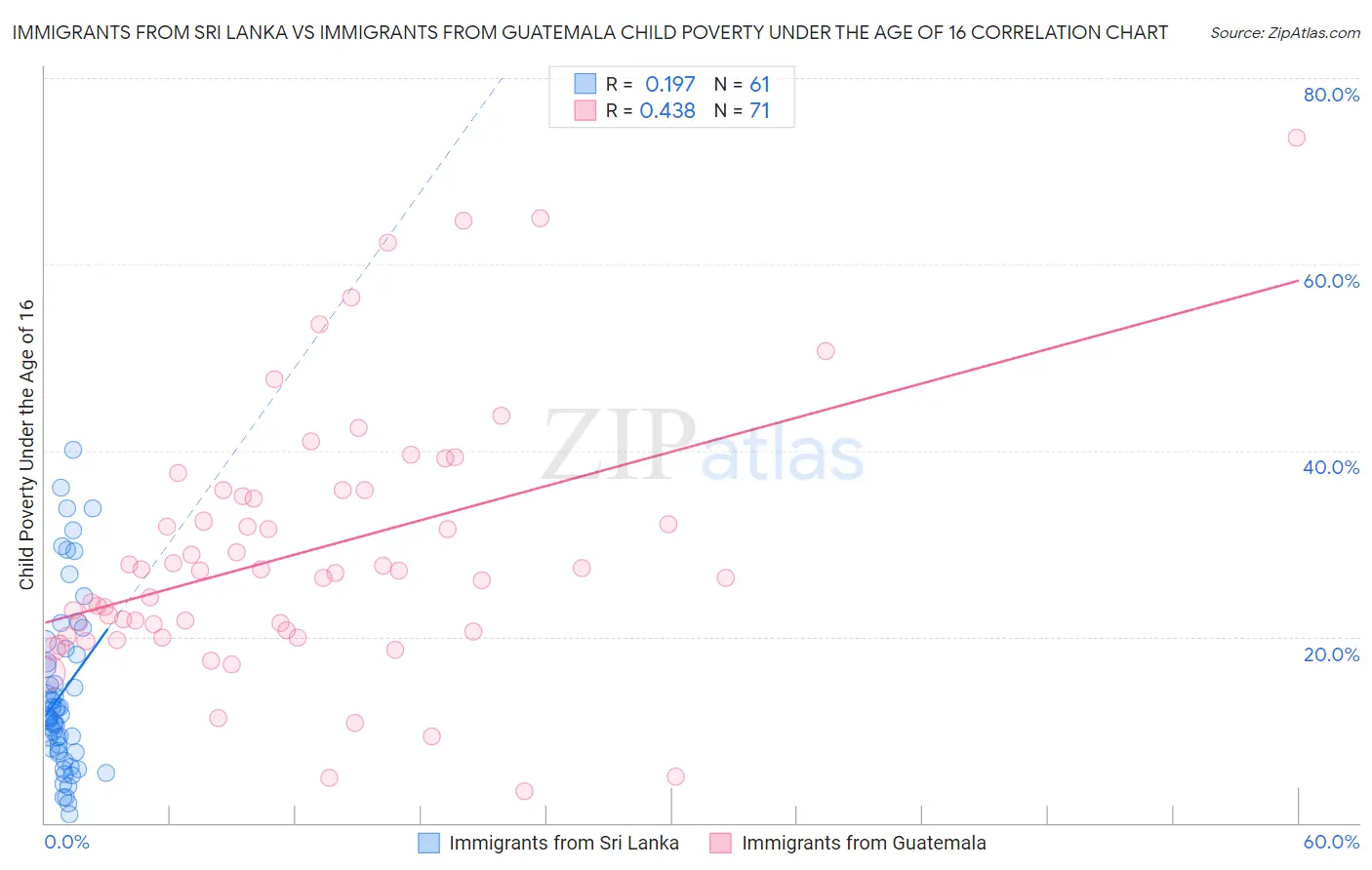 Immigrants from Sri Lanka vs Immigrants from Guatemala Child Poverty Under the Age of 16