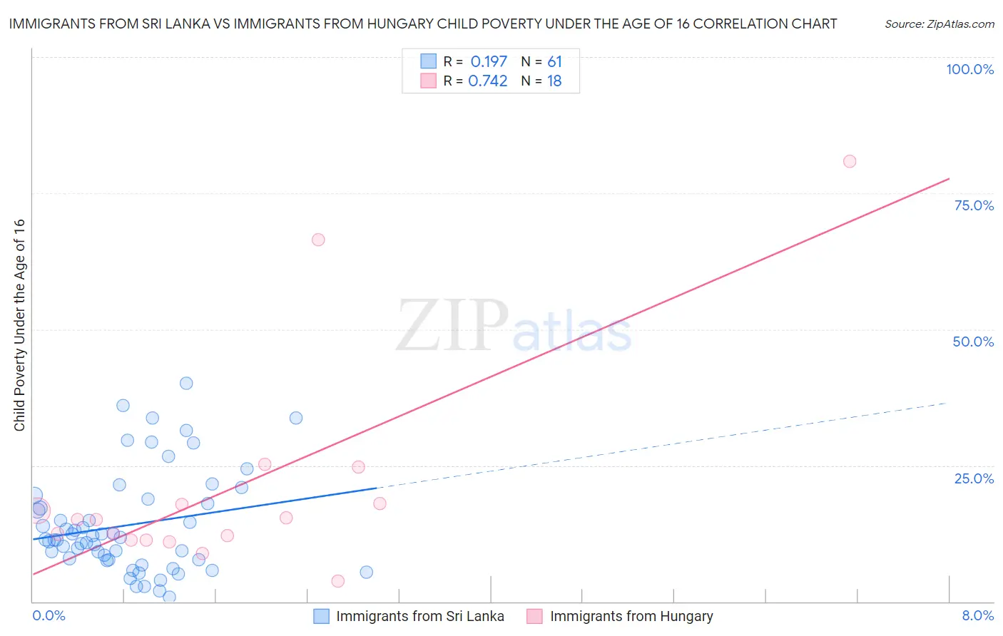 Immigrants from Sri Lanka vs Immigrants from Hungary Child Poverty Under the Age of 16