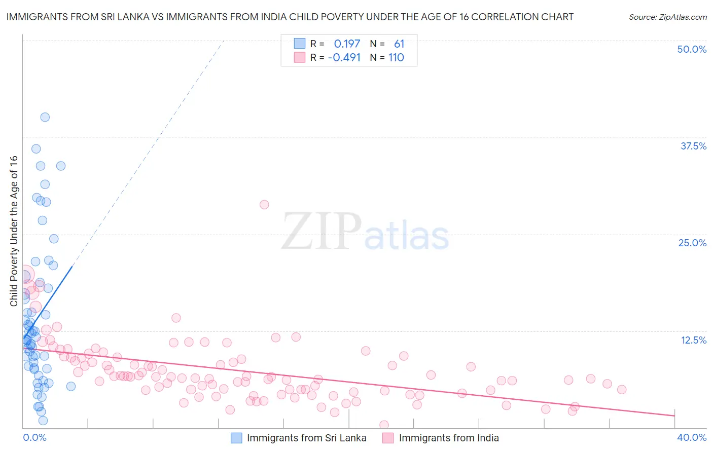Immigrants from Sri Lanka vs Immigrants from India Child Poverty Under the Age of 16