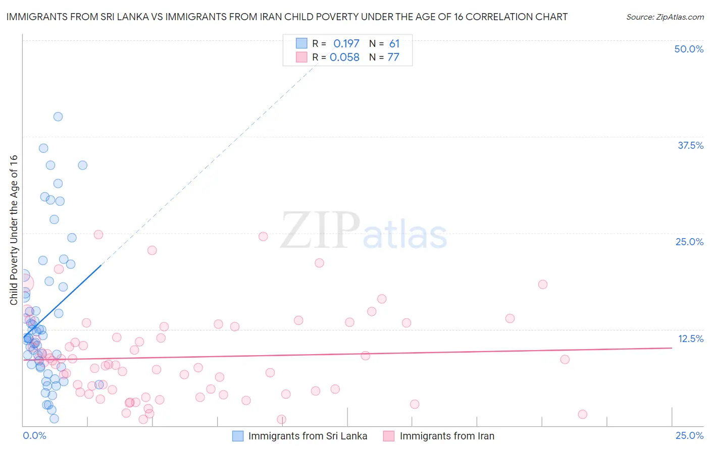 Immigrants from Sri Lanka vs Immigrants from Iran Child Poverty Under the Age of 16