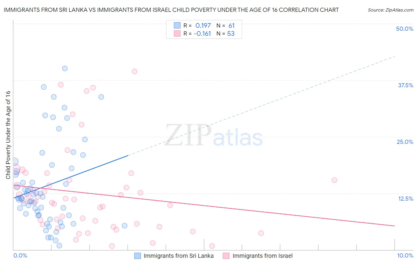Immigrants from Sri Lanka vs Immigrants from Israel Child Poverty Under the Age of 16