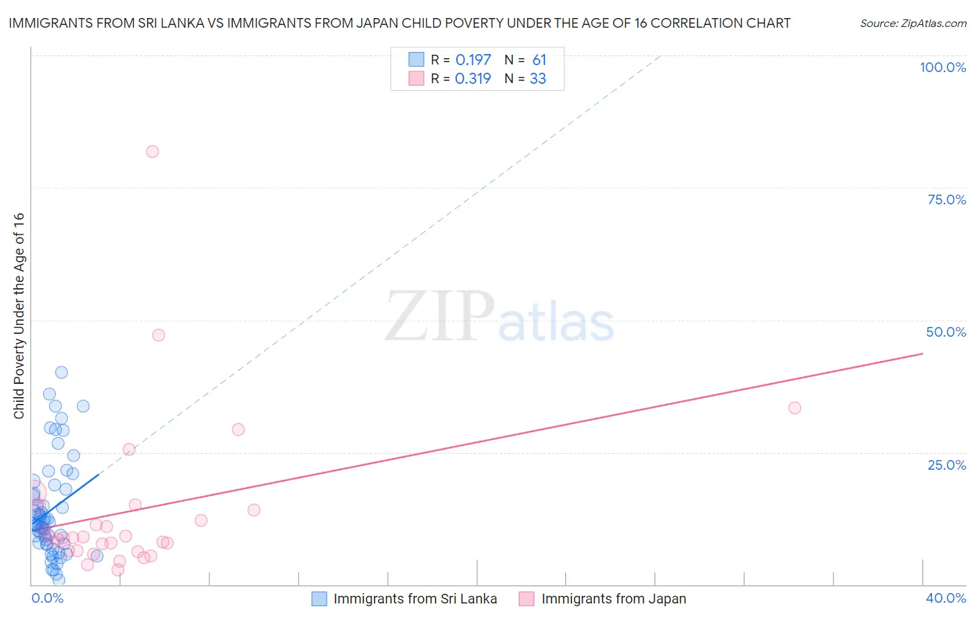 Immigrants from Sri Lanka vs Immigrants from Japan Child Poverty Under the Age of 16