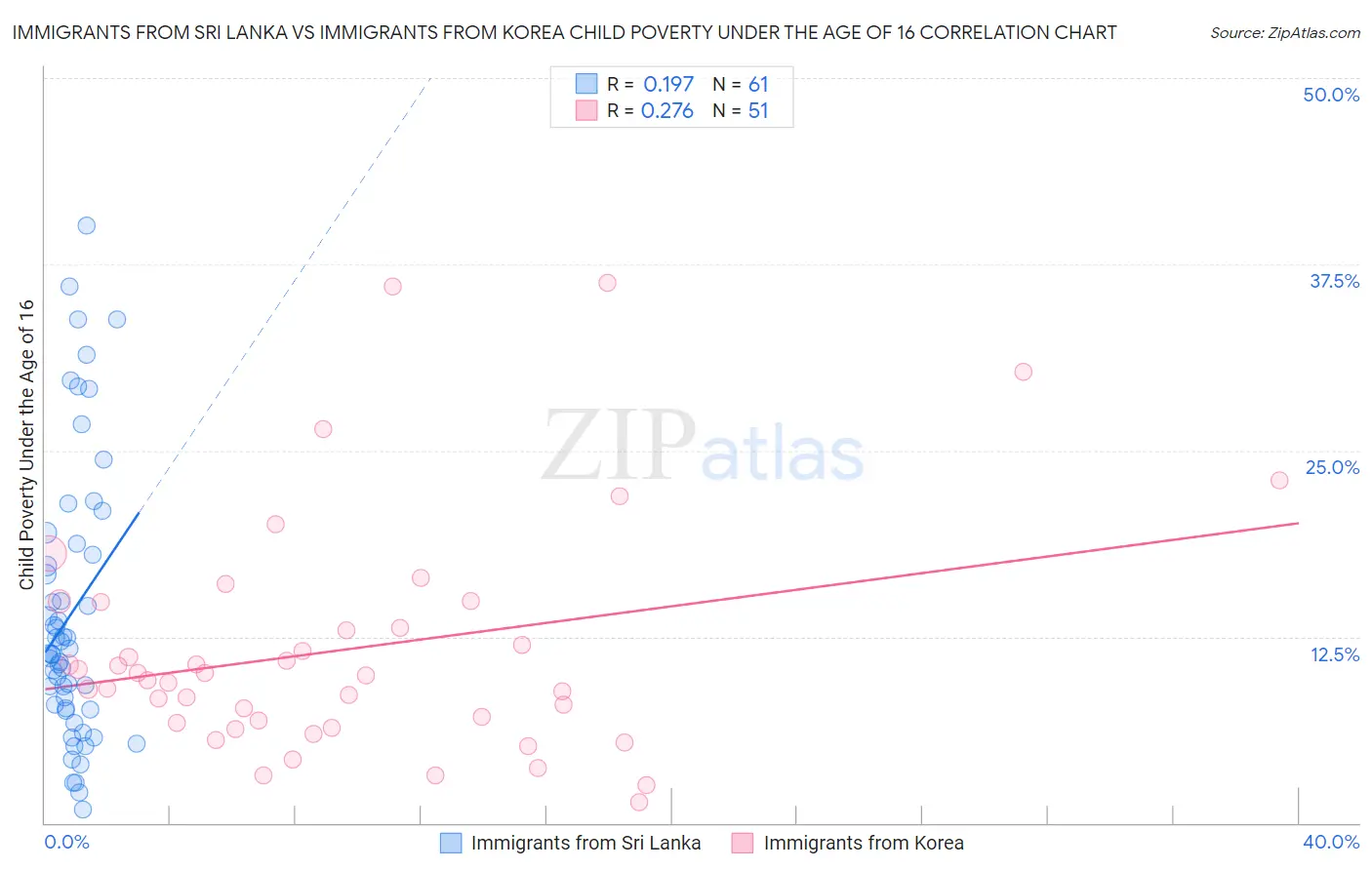 Immigrants from Sri Lanka vs Immigrants from Korea Child Poverty Under the Age of 16