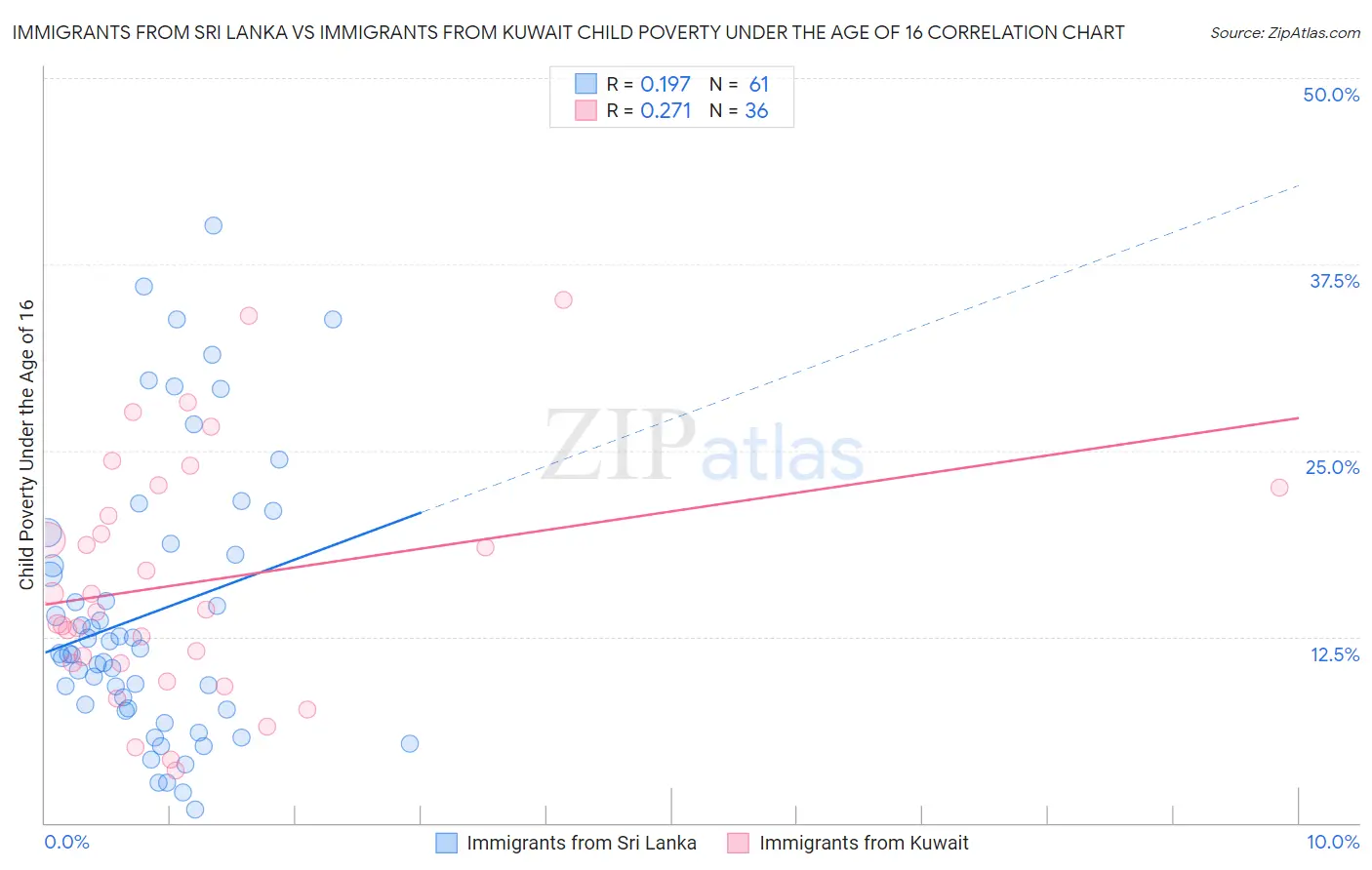Immigrants from Sri Lanka vs Immigrants from Kuwait Child Poverty Under the Age of 16