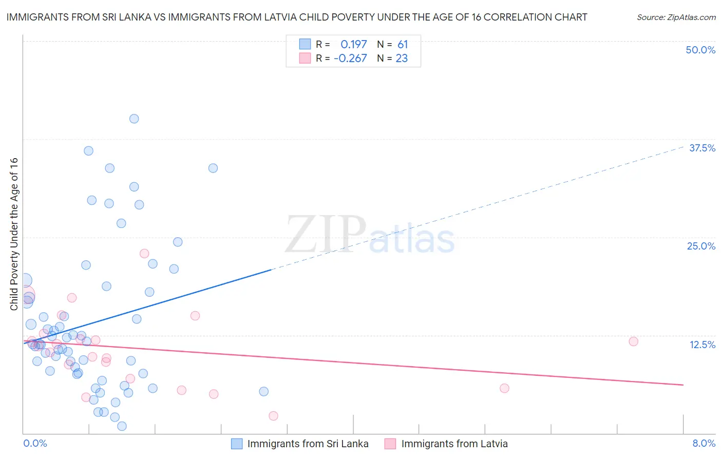 Immigrants from Sri Lanka vs Immigrants from Latvia Child Poverty Under the Age of 16