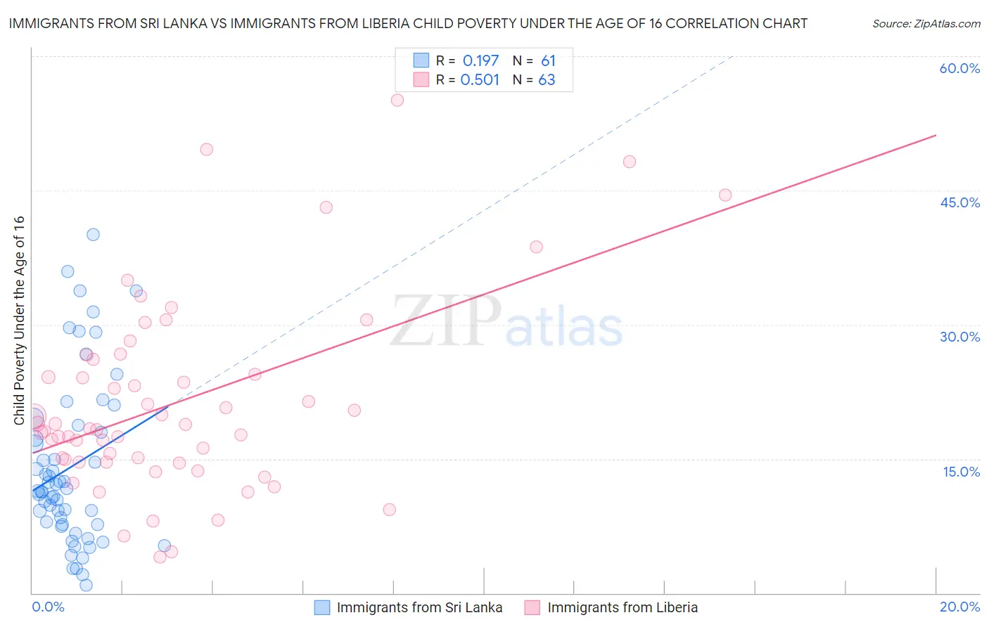 Immigrants from Sri Lanka vs Immigrants from Liberia Child Poverty Under the Age of 16