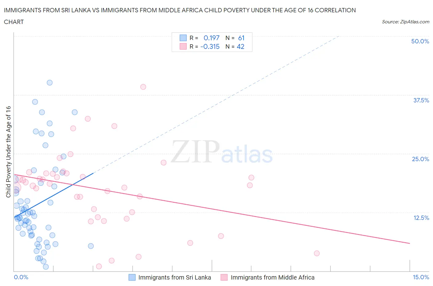 Immigrants from Sri Lanka vs Immigrants from Middle Africa Child Poverty Under the Age of 16