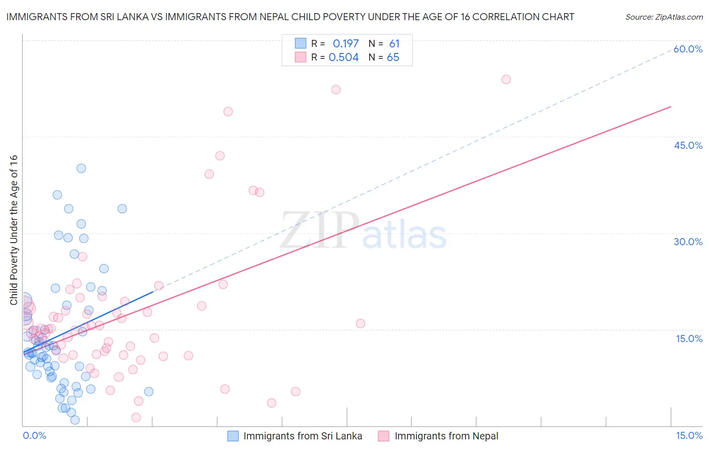 Immigrants from Sri Lanka vs Immigrants from Nepal Child Poverty Under the Age of 16