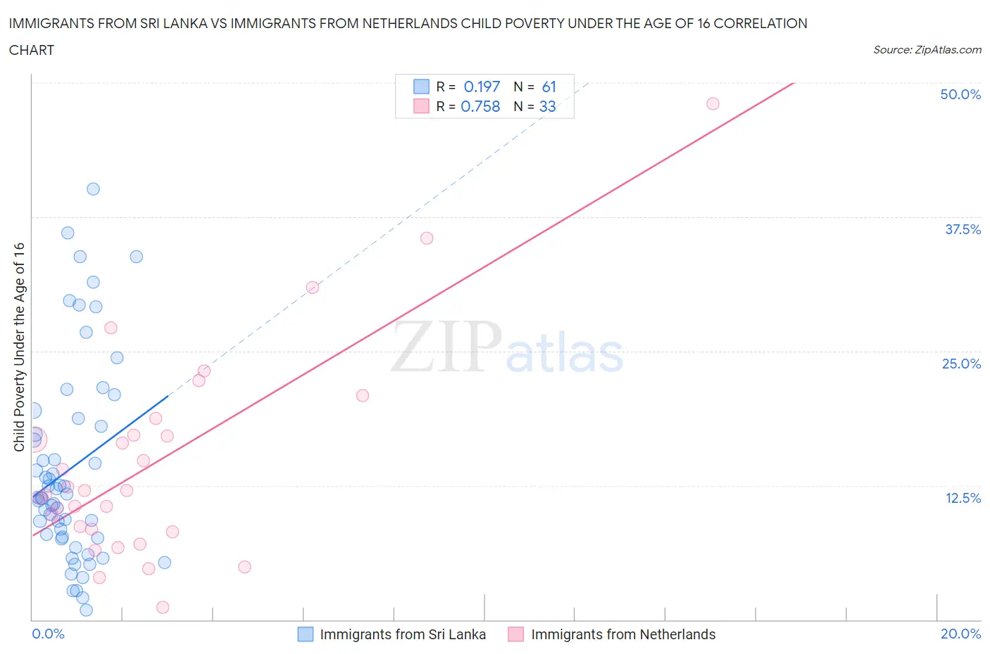 Immigrants from Sri Lanka vs Immigrants from Netherlands Child Poverty Under the Age of 16