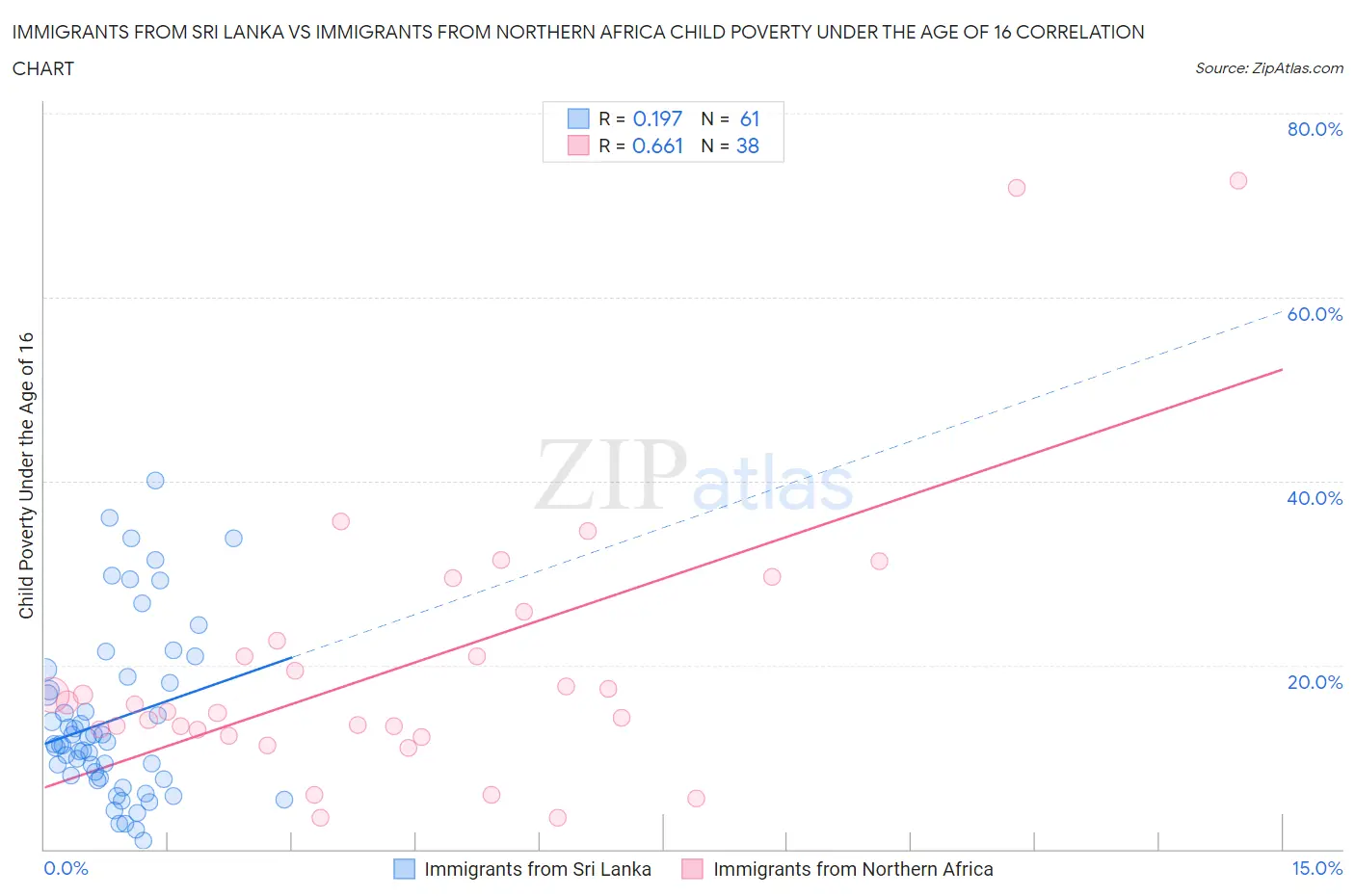 Immigrants from Sri Lanka vs Immigrants from Northern Africa Child Poverty Under the Age of 16