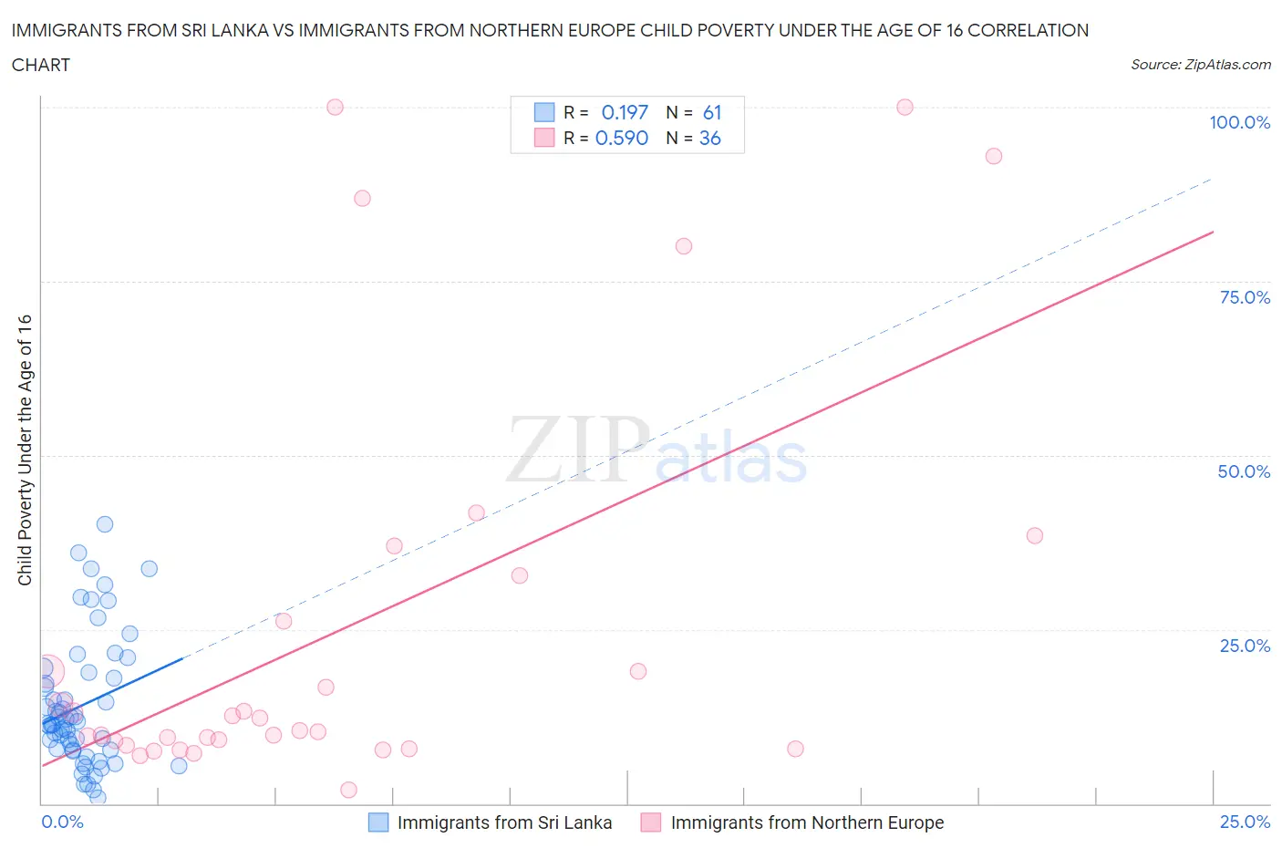 Immigrants from Sri Lanka vs Immigrants from Northern Europe Child Poverty Under the Age of 16
