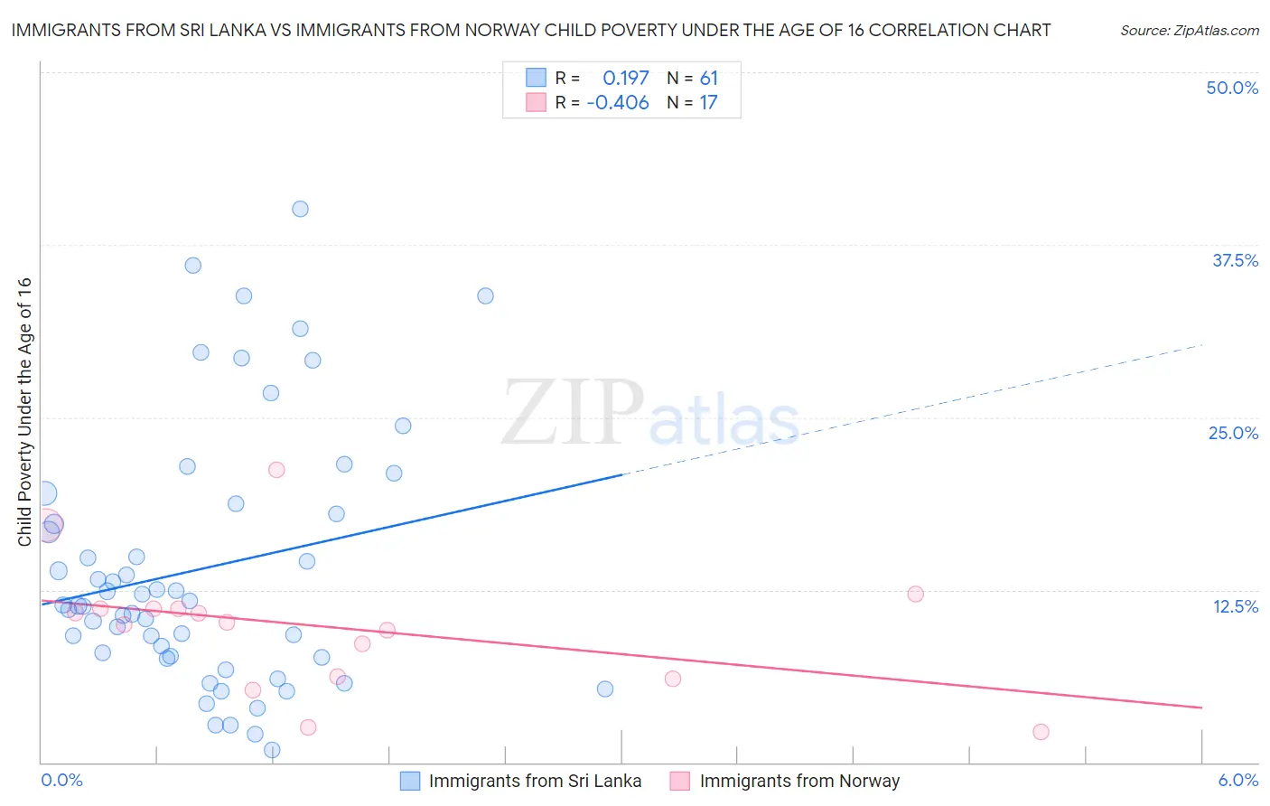 Immigrants from Sri Lanka vs Immigrants from Norway Child Poverty Under the Age of 16