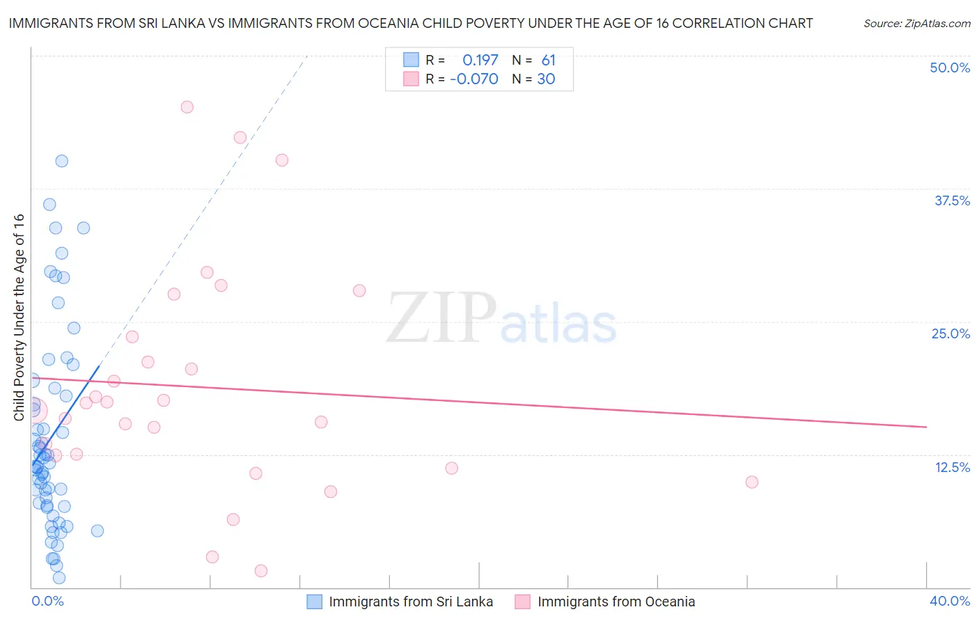 Immigrants from Sri Lanka vs Immigrants from Oceania Child Poverty Under the Age of 16