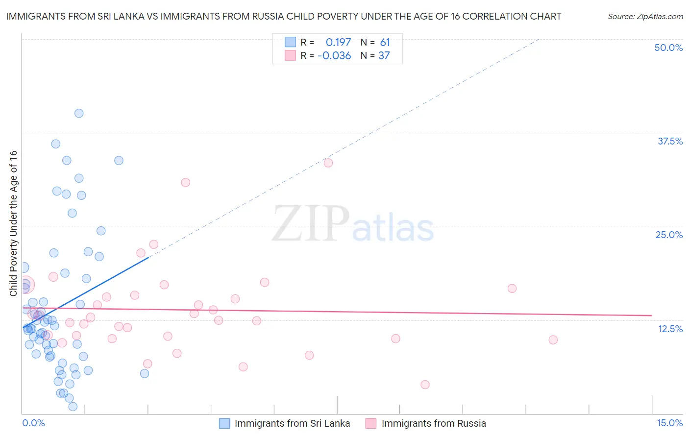 Immigrants from Sri Lanka vs Immigrants from Russia Child Poverty Under the Age of 16