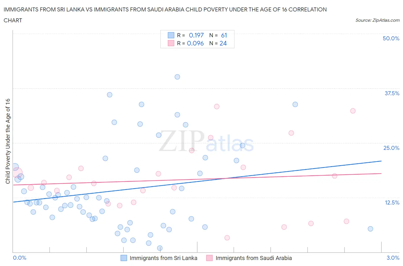 Immigrants from Sri Lanka vs Immigrants from Saudi Arabia Child Poverty Under the Age of 16