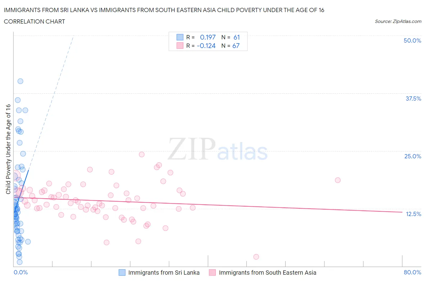 Immigrants from Sri Lanka vs Immigrants from South Eastern Asia Child Poverty Under the Age of 16