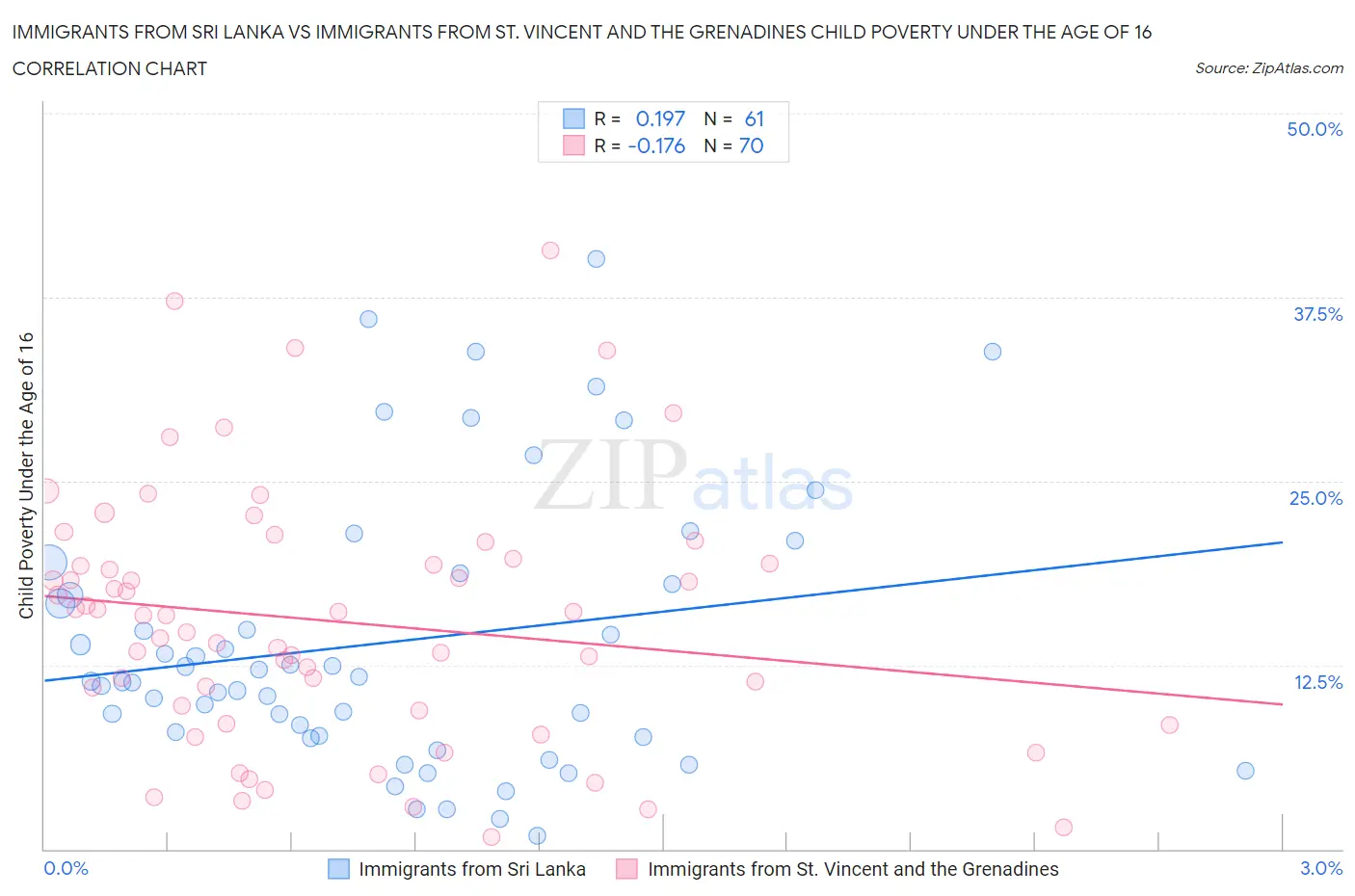 Immigrants from Sri Lanka vs Immigrants from St. Vincent and the Grenadines Child Poverty Under the Age of 16