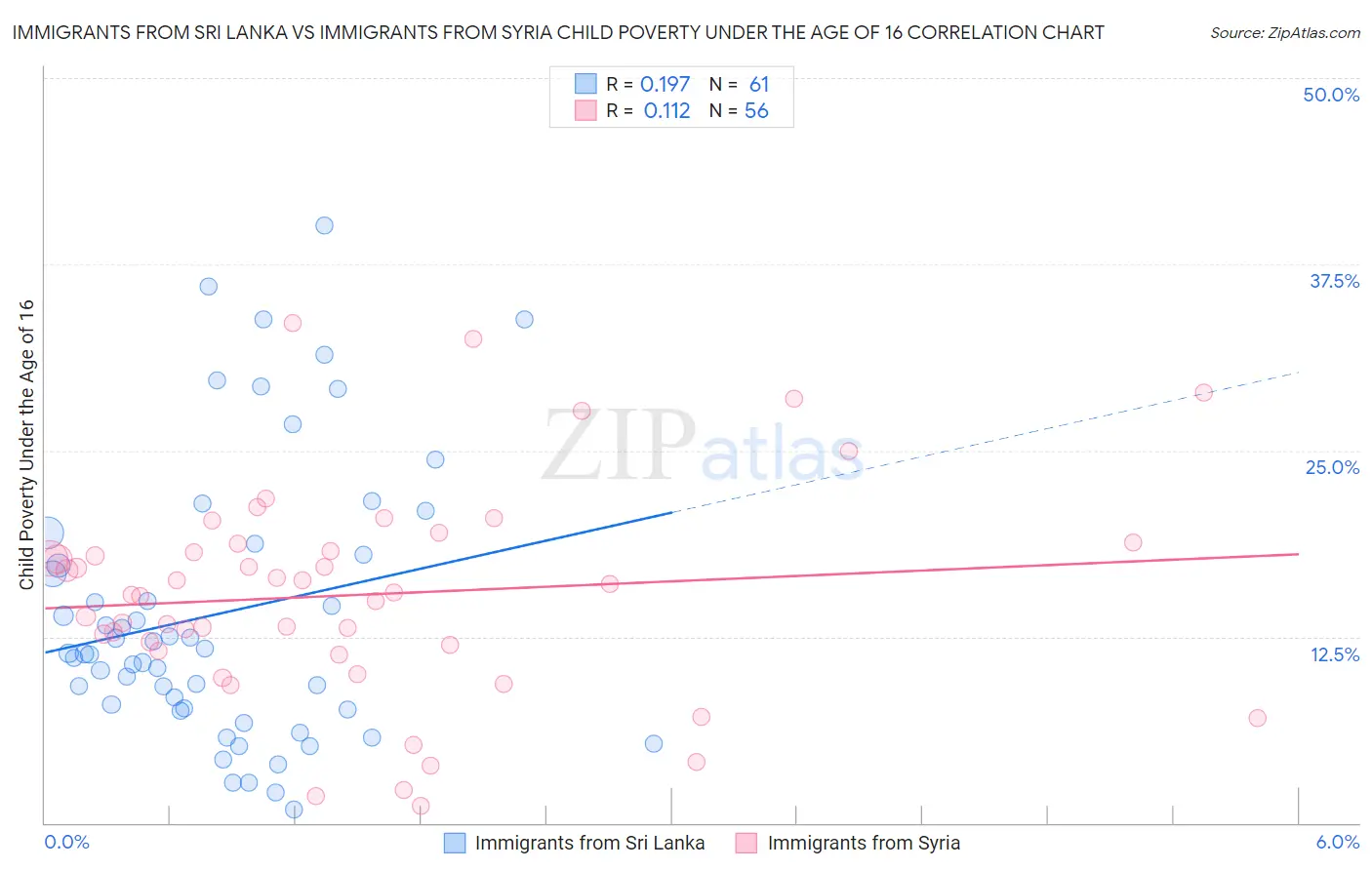Immigrants from Sri Lanka vs Immigrants from Syria Child Poverty Under the Age of 16