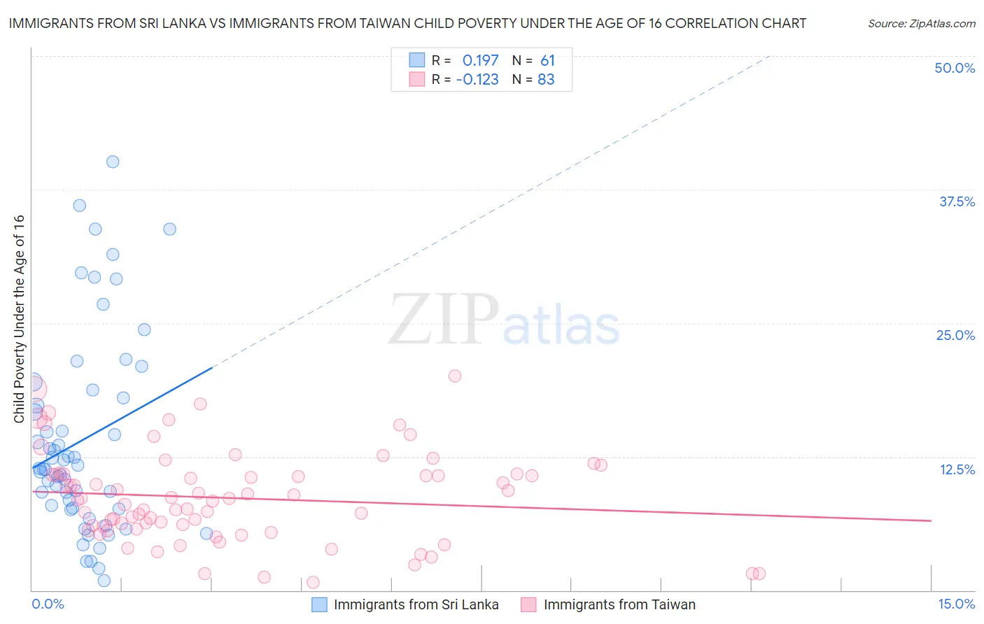 Immigrants from Sri Lanka vs Immigrants from Taiwan Child Poverty Under the Age of 16