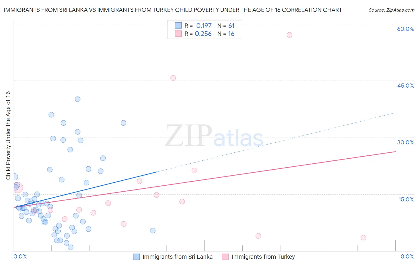 Immigrants from Sri Lanka vs Immigrants from Turkey Child Poverty Under the Age of 16