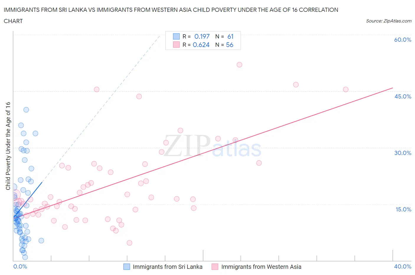 Immigrants from Sri Lanka vs Immigrants from Western Asia Child Poverty Under the Age of 16
