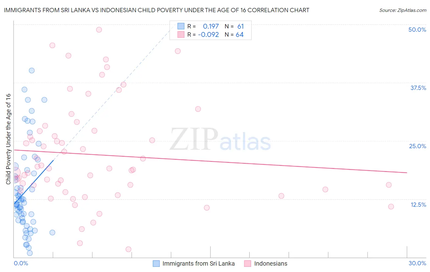Immigrants from Sri Lanka vs Indonesian Child Poverty Under the Age of 16