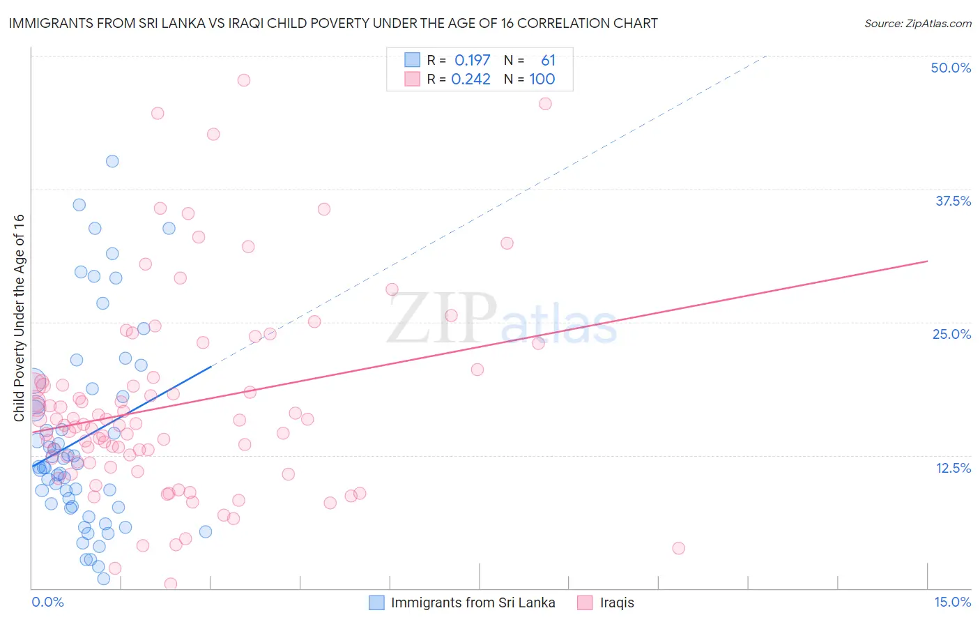 Immigrants from Sri Lanka vs Iraqi Child Poverty Under the Age of 16