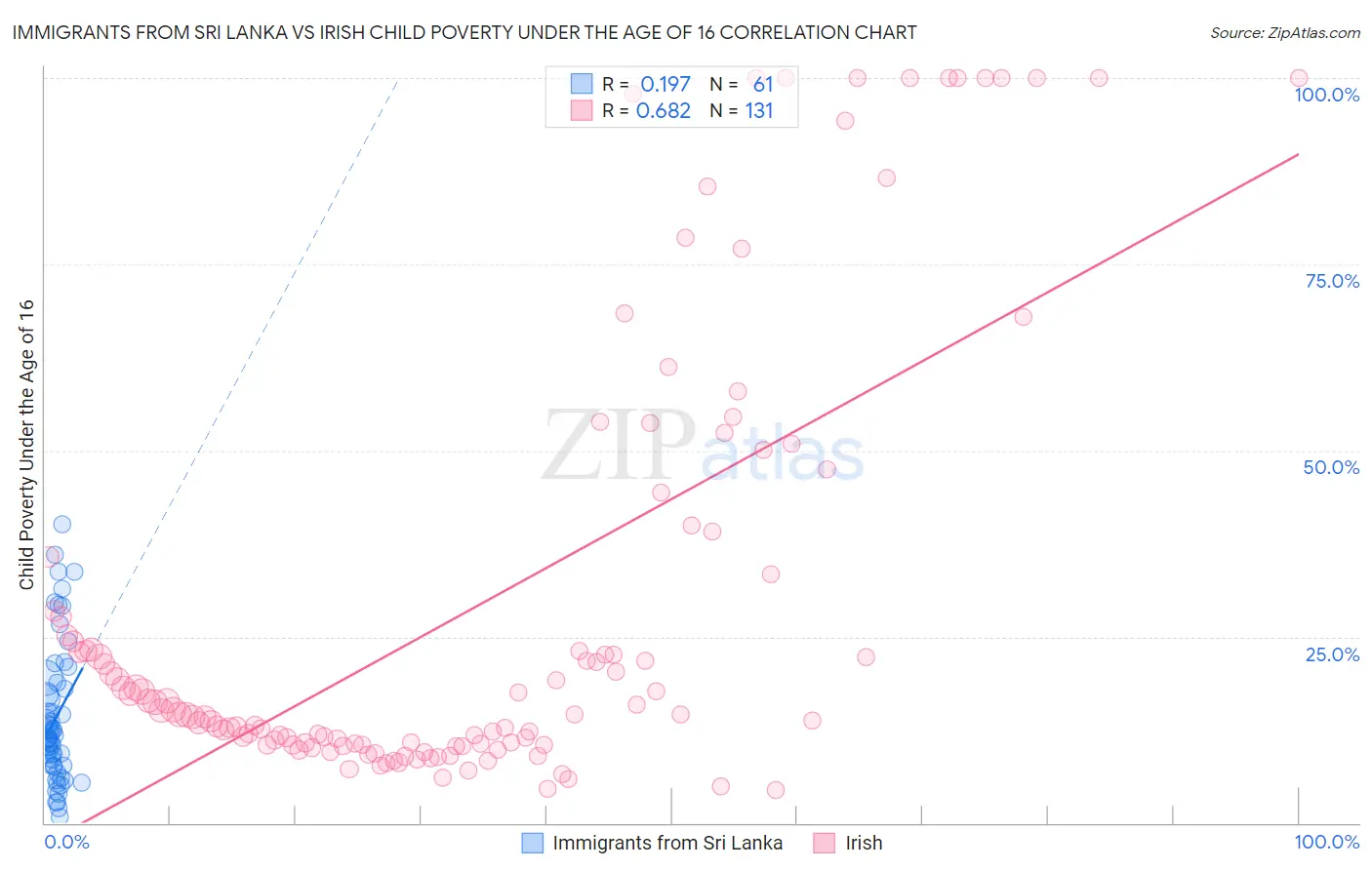 Immigrants from Sri Lanka vs Irish Child Poverty Under the Age of 16