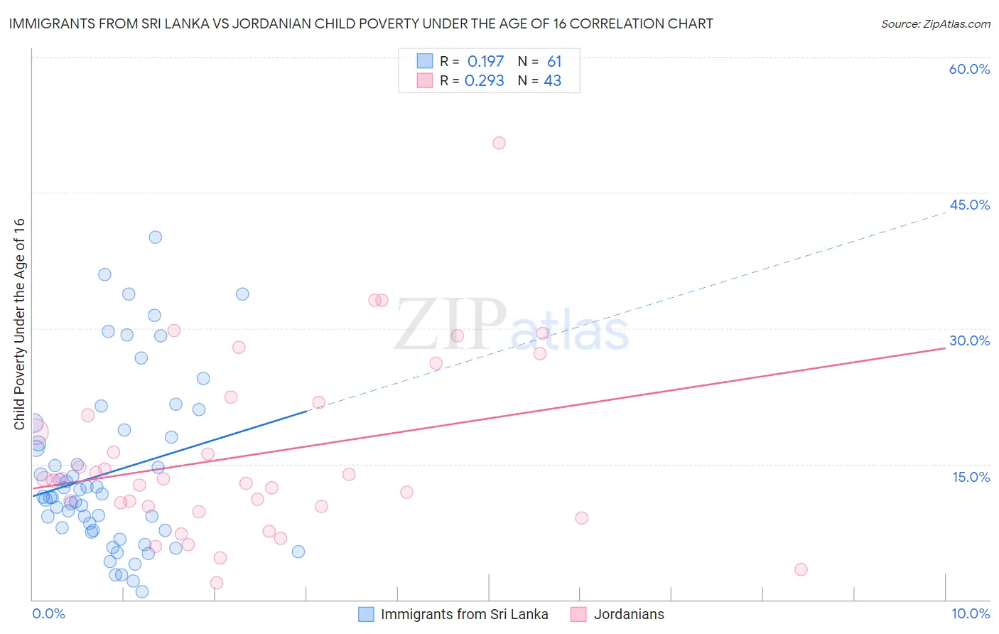 Immigrants from Sri Lanka vs Jordanian Child Poverty Under the Age of 16